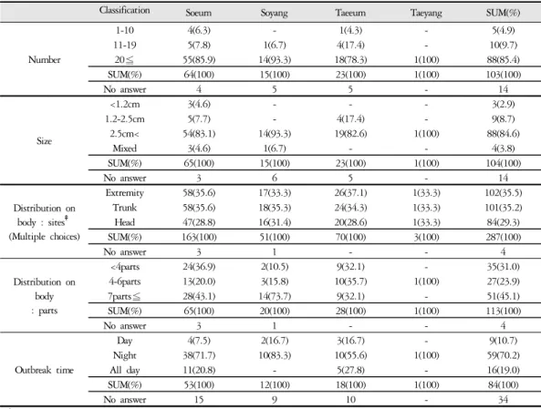 Table 7. Sasang Constitutional Distribution of Accompanied Symptom with Urticaria : Angioedema and Dermographism (n=118)