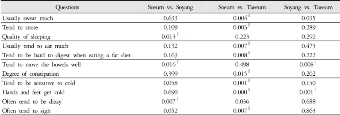 Table 9. Multiple Comparisons of Usual Symptoms between Groups divided by Sasang Constitution (p-value)