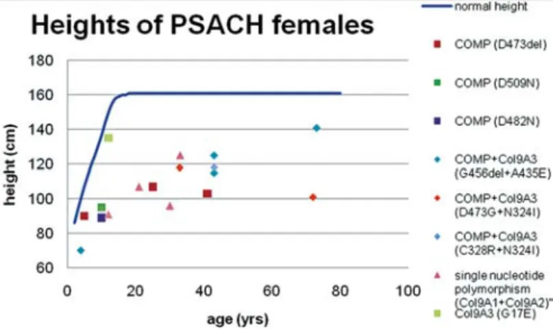 Table III. Summary of the genotype-phenotype correlations in Korean PSACH patients.