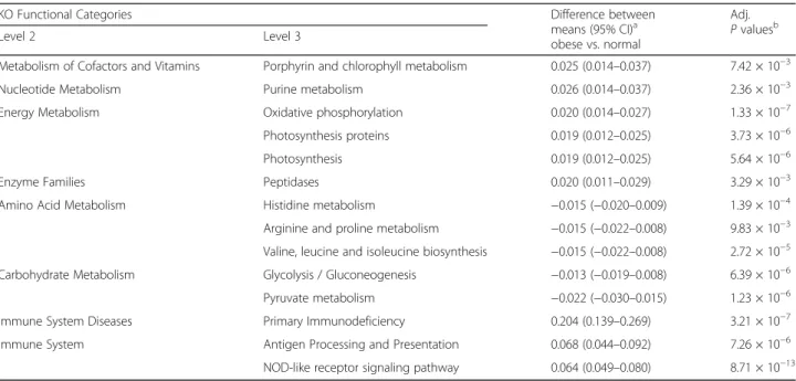 Table S1). Strong positive associations of Cyanobacteria and Desulfovibrio in overweight subjects compared with normal subjects disappeared after adjustment for intake of fat and fiber, respectively