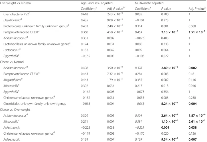 Table 3 Regression analysis between gut microbiota and BMI levels