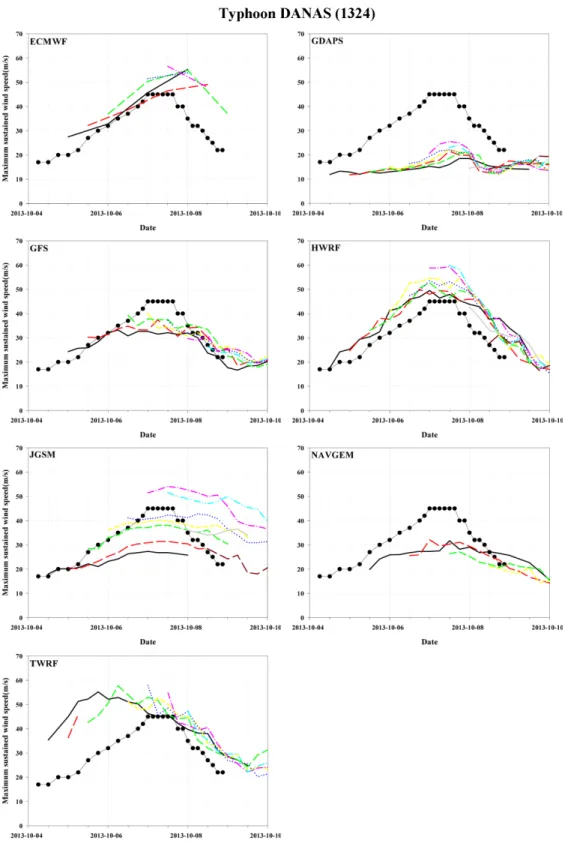 Fig. 7. Typhoon Danas (1324)’s best track maximum sustained wind speeds and maximum sustained wind speed time series simulated by numerical models (The detail information of colored lines was explained in the text).