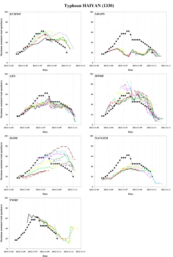 Fig. 8. Typhoon Haiyan (1330)’s best track maximum sustained wind speeds and maximum sustained wind speed time series simulated by numerical models (The detail information of colored lines was explained in the text).