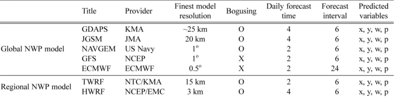 Table 1. Specification of numerical models used for typhoon forecast.