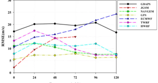 Table 4. RMSE of maximum sustained wind speed and sample size by intensity guidance models for 2013.