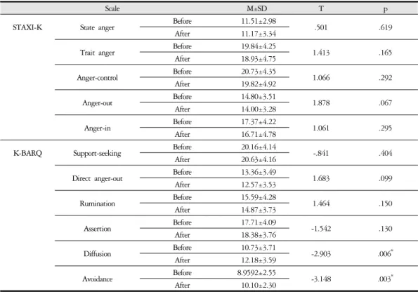 Table 2. STAXI &amp; K-BARQ Scale Analysis Before and After Meditation.