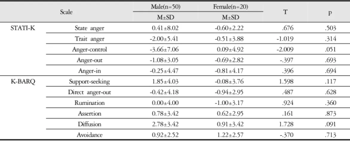 Table 3. STAXI &amp; K-BARQ Scale Analysis according to Gender.