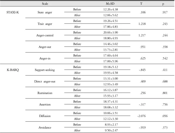 Table 6. STAXI &amp; K-BARQ Scale Analysis according to Sasang Constitution
