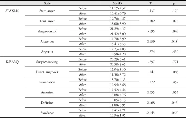 Table 8. STAXI &amp; K-BARQ Scale Analysis for Soyangin
