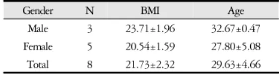 Table 1. General Distribution of the Subject 
