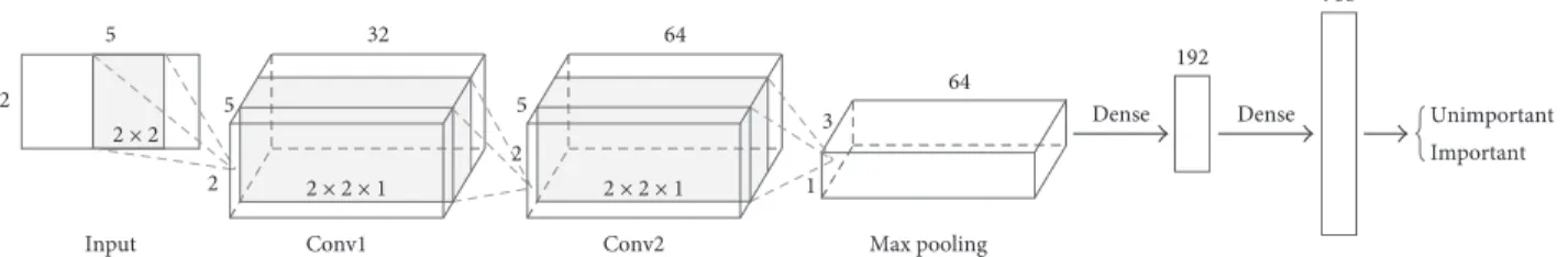 Figure 6: The convolutional neural network structure with 2 convolutional layers and 1 fully (dense) connected layer.