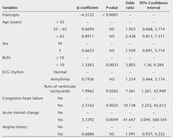 Figure 1 shows the risk-adjusted mortality for each hospital. For AMI patients, the range of risk-adjusted mortality was 11.29 – 17.84, and for CABG patients, the range was 0.2 – 12.4, which was smaller than the rangeTABLE 3: 