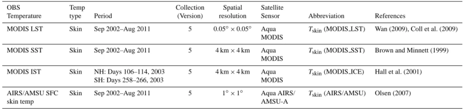 Table 1. The satellite data information during the period from September 2002 to August 2011 used in this study