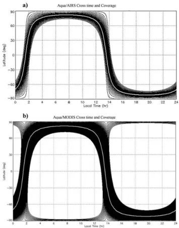 Fig. 8. The latitude vs. local time plots of cross time tracks and data coverage from (a) AIRS/AMSU and (b) MODIS on 1 January 2009