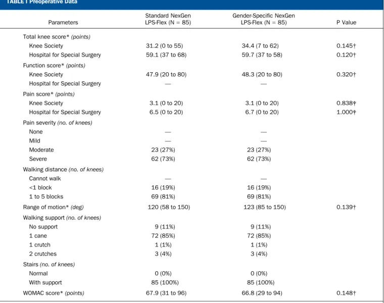 TABLE I Preoperative Data