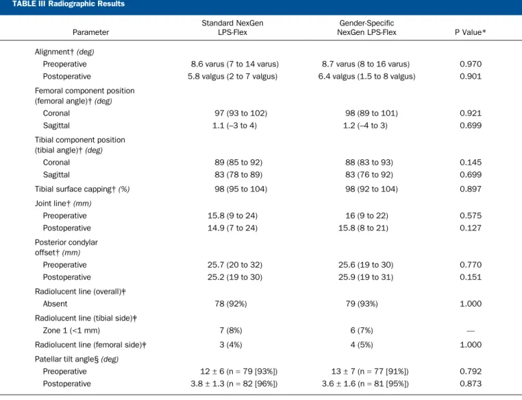 TABLE III Radiographic Results
