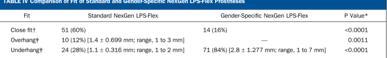 TABLE IV Comparison of Fit of Standard and Gender-Specific NexGen LPS-Flex Prostheses