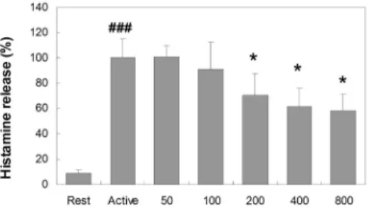 Figure 13. Effects of HBPDS on histamine release of  RBL-2H3 cells  in vitro.
