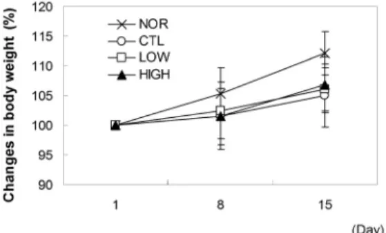 Figure 3. Effects of HBPDS on skin thickness changes in ACD mice.