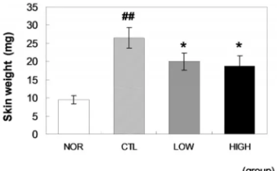 Figure 5. Effects of HBPDS on histopathological changes in ACD tissue.