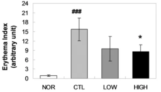 Figure 8. Effects of HBPDS on melanin index in ACD  mice.