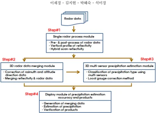 Fig. 2. A quality control procedure using the neural network technique (Korea Meteorological Administration, 2012).