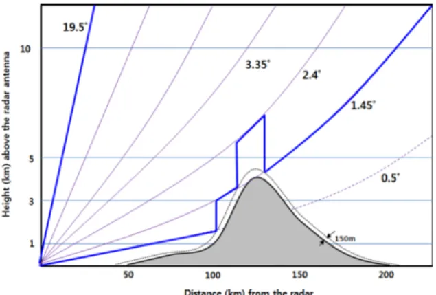 Fig. 3. A concept of the hybrid scan reflectivity method (Maddox et al., 2002).