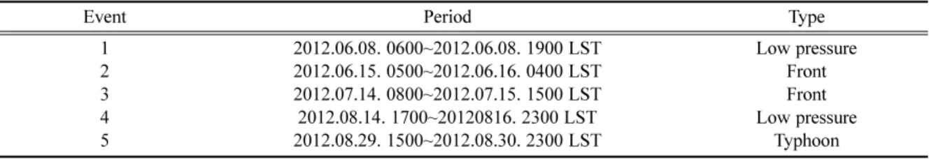 Table 2. Description of rainfall events in 2012 summer season.