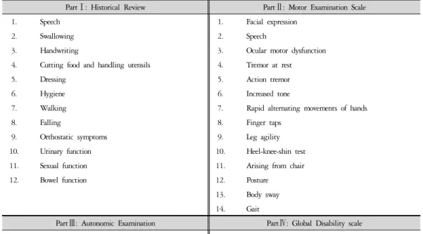 Table 1. Abbreviated Unified Multiple System Atrophy Rating Scale.