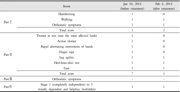 Table 2. Changes of the Unified Multiple System Atrophy Rating Scale Scores after the Treatment