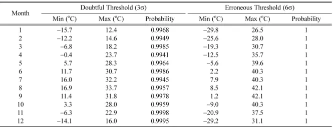 Table 4. Monthly threshold values and their probability included in the climate doubtful and erroneous threshold for air temperature.
