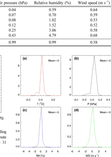 Fig. 5. Standard deviation of ΔT, ΔP, ΔRH, ΔWS according to each averaging interval normalized by those of 60-minute average value for the period from 1 January 2000 to 31 December 2011 at the Incheon Site.
