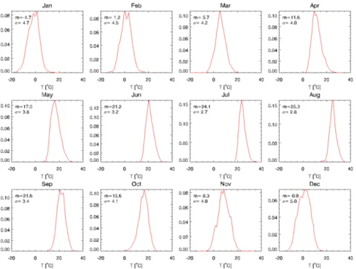 Fig. 7. Monthly probability distribution of 1-minute averaged air temperature ( o C) for the period from 1 January 2000 to 31 December 2011 at the Incheon Site