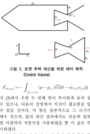 그림 5. 로켓 추력 계산을 위한 제어 체적             (Control Volume) 그림 6. 좌우 대칭 로켓에 작용하는 공력 및               압력 중심 위치      ∞   (3)식  (3)에서  우변  두  번째  항이  특이하게  보여  질 수  있으나,  다음의  설명에서  이것이  필요함을  알 수  있을  것이다