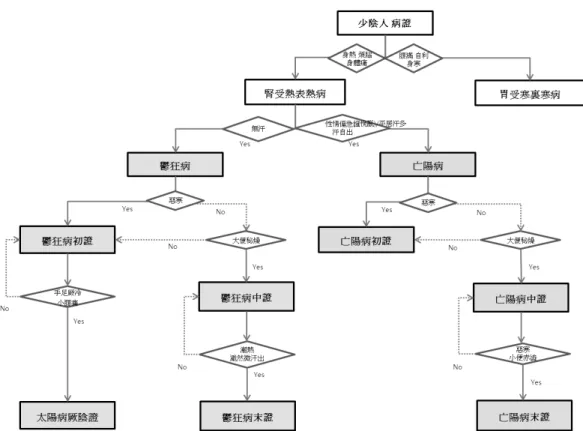 Figure 9. Algorithm of kidney heat-based exterior heat disease in Soeumin symptomatology  심화증상(悗亂)과 平居泄瀉 등의 증상이 있다