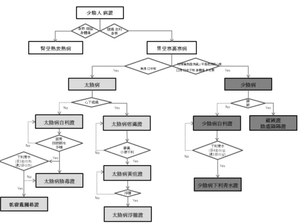 Figure 10. Algorithm of stomach cold-based interior cold disease in Soeumin symptomatology  하였고, 중분류로 鬱狂病, 亡陽病, 太陰病, 少陰病 으로 順逆을 중심으로 병증을 분류하였다
