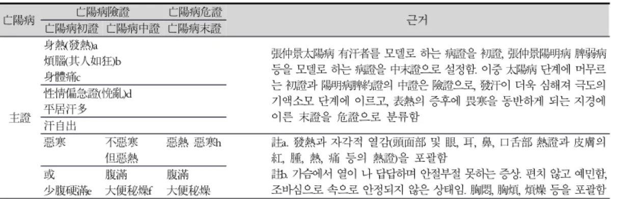 Table 1. Classification and Definition of Yang Depletion Symptomatology in Soeumin Disease위증은 亡陽病末證으로 세분류하였다