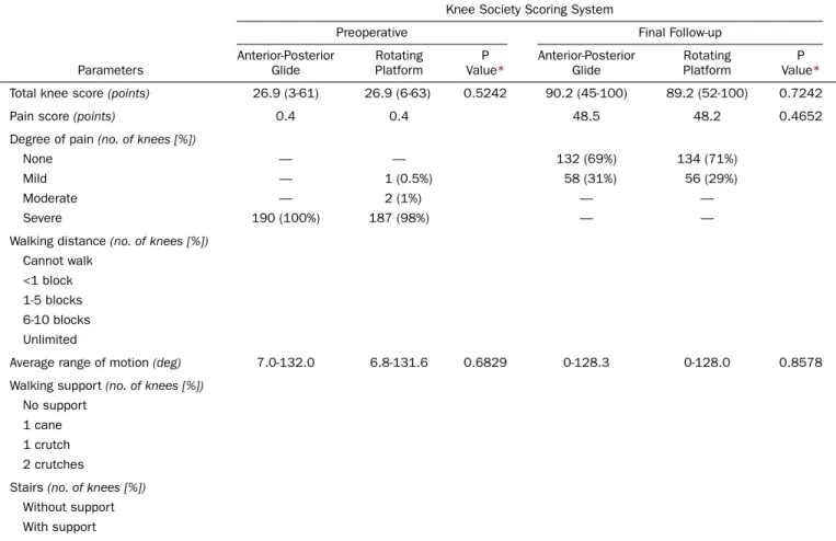 TABLE I Clinical Results  ➤