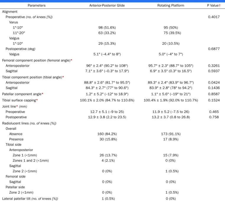 TABLE II Radiographic Results