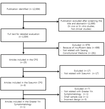 Figure 1. Selection of articles included in clinical guidelines for greater yin symptomatology of stomach cold-based interior  cold disease in Soeumin disease 