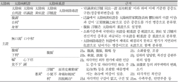 Table 2. Classification and Definition of Greater Yin Symptomatology in Soeumin Disease각각의 증상을 살펴보면 다음과 같다