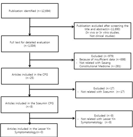 Figure 1. Selection of articles included in clinical guidelines for lessor yin symptomatology of stomach cold-based interior  cold disease in Soeumin disease   