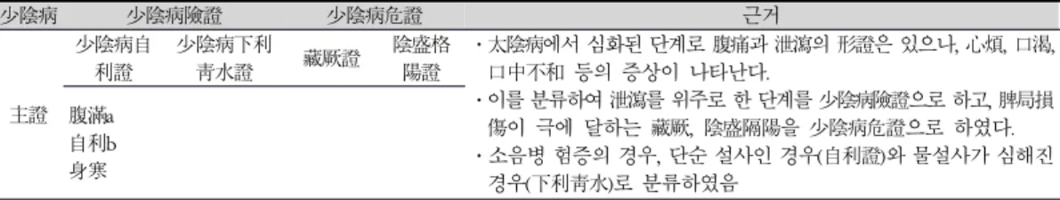 Table 1. Classification and Definition of Lesser Yin Symptomatology in Soeumin Disease 의 약화로부터 시작된 裏寒의 증후를 공통으로 가지는데, 泄瀉(또는 軟便)를 주된 증후로 한다