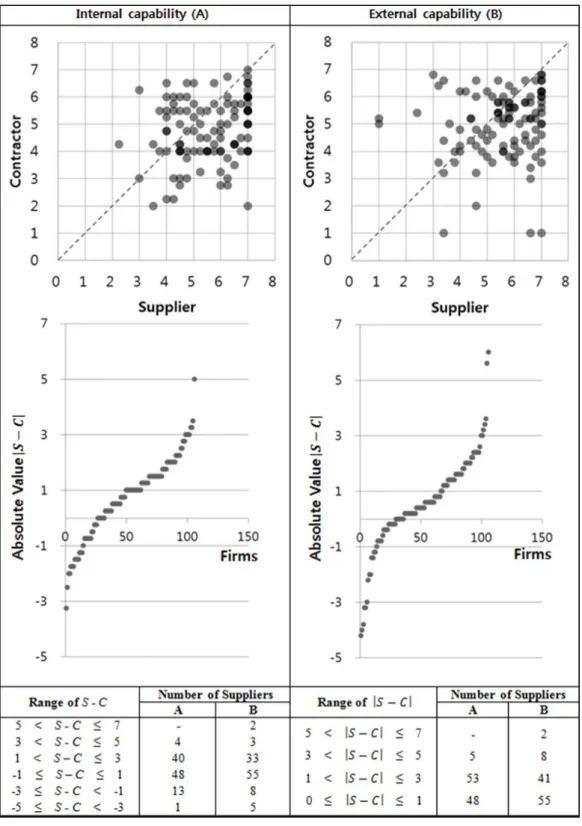 Figure  2.  Plot  chart  of  differences  in  contractor  and  supplier  evaluation.  S  means  a  supplier’s    self‐evaluation score, and C means a contractor’s evaluation score  Table 5. Independent sample t‐test results.  Group Variable  Test  Variable