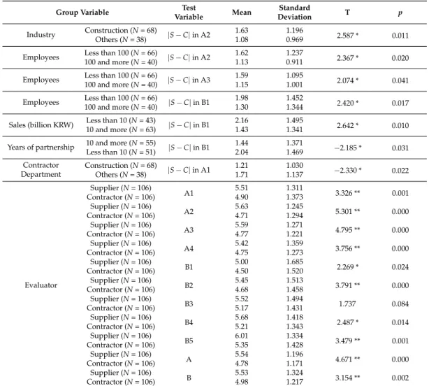 Table 5. Independent sample t-test results.