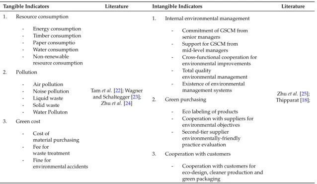 Table 1. Tangible and intangible indicators of GSCM in the construction industry.