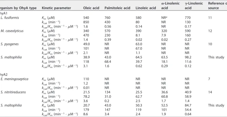 TABLE 2 Kinetic parameters of bacterial OhyAs toward unsaturated fatty acids