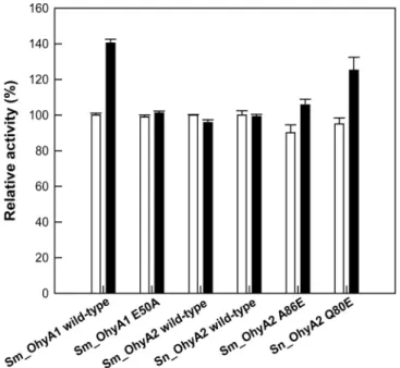 FIG 2 Effect of the addition of FAD on the hydration activities of the wild-type and variants of OhyA1