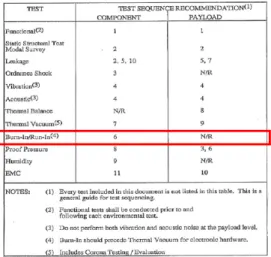 그림 3. General Environmental Test Sequence         Recommendation for Selected Tests