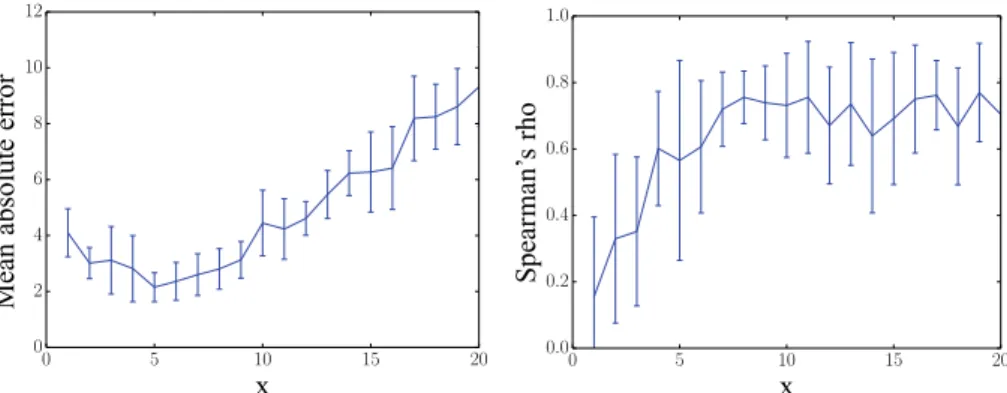 Fig. 3 Spearman’s correlation coefficient and mean absolute error of the synthetic data with various volume of space (x 3 )